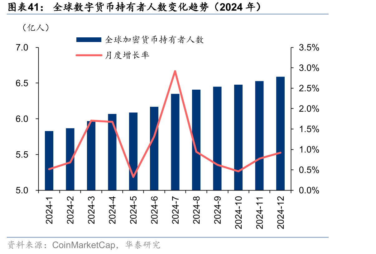 全球数字货币持有者人数变化趋势（2024年）