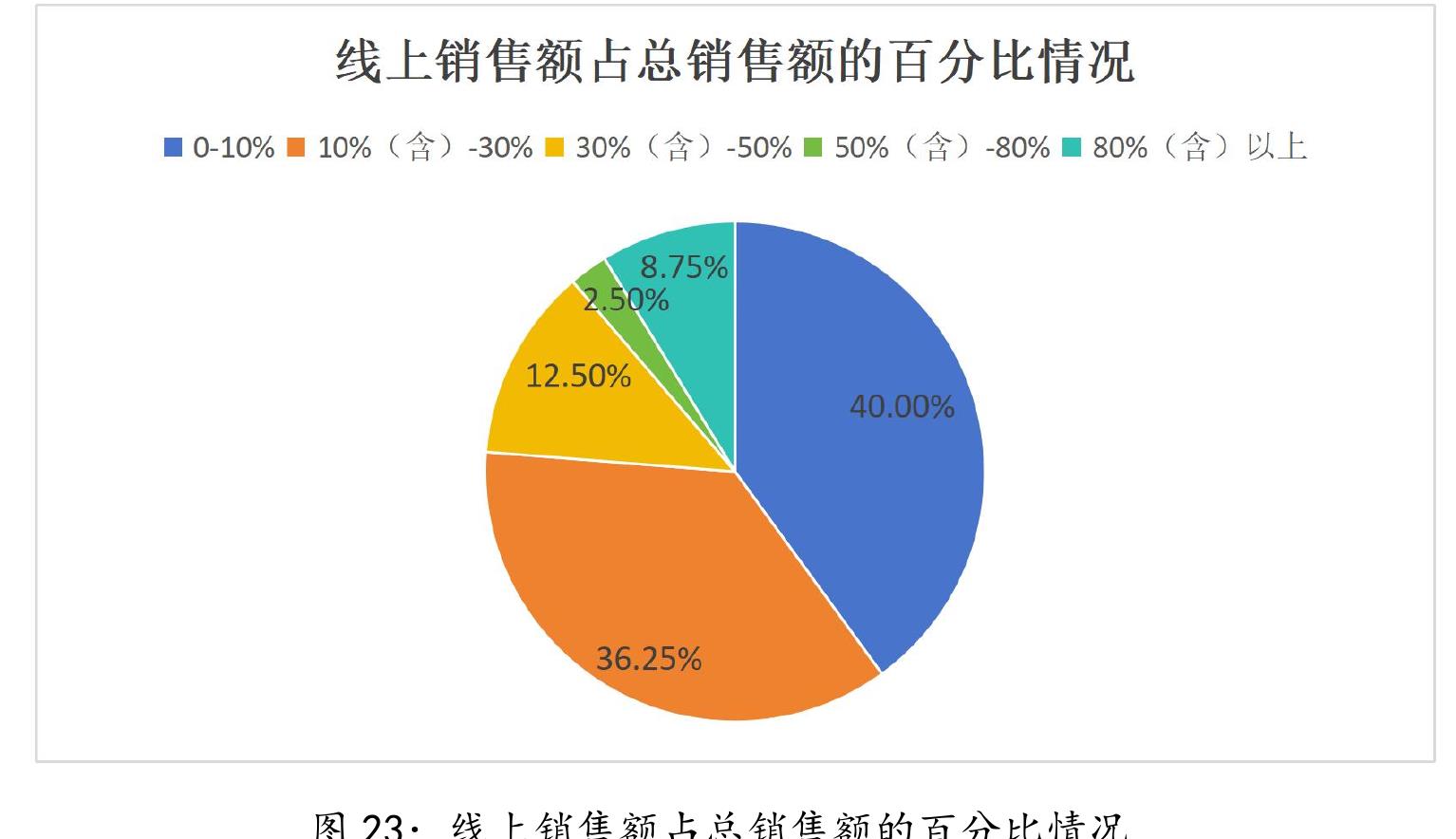 2024年关闭直营店与关闭加盟店数量占比情况_第5页