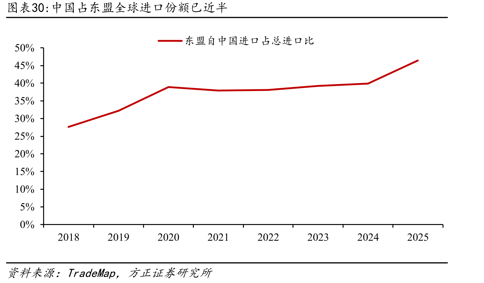 中国占东盟全球进口份额已近半