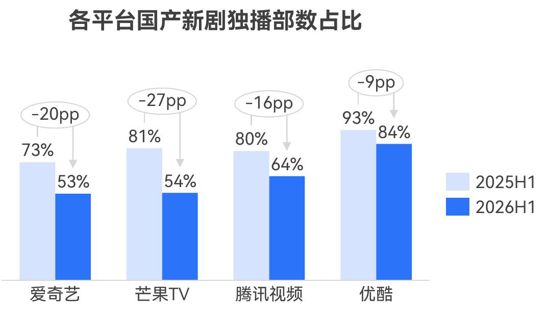 各平台国产新剧独播部数占比
