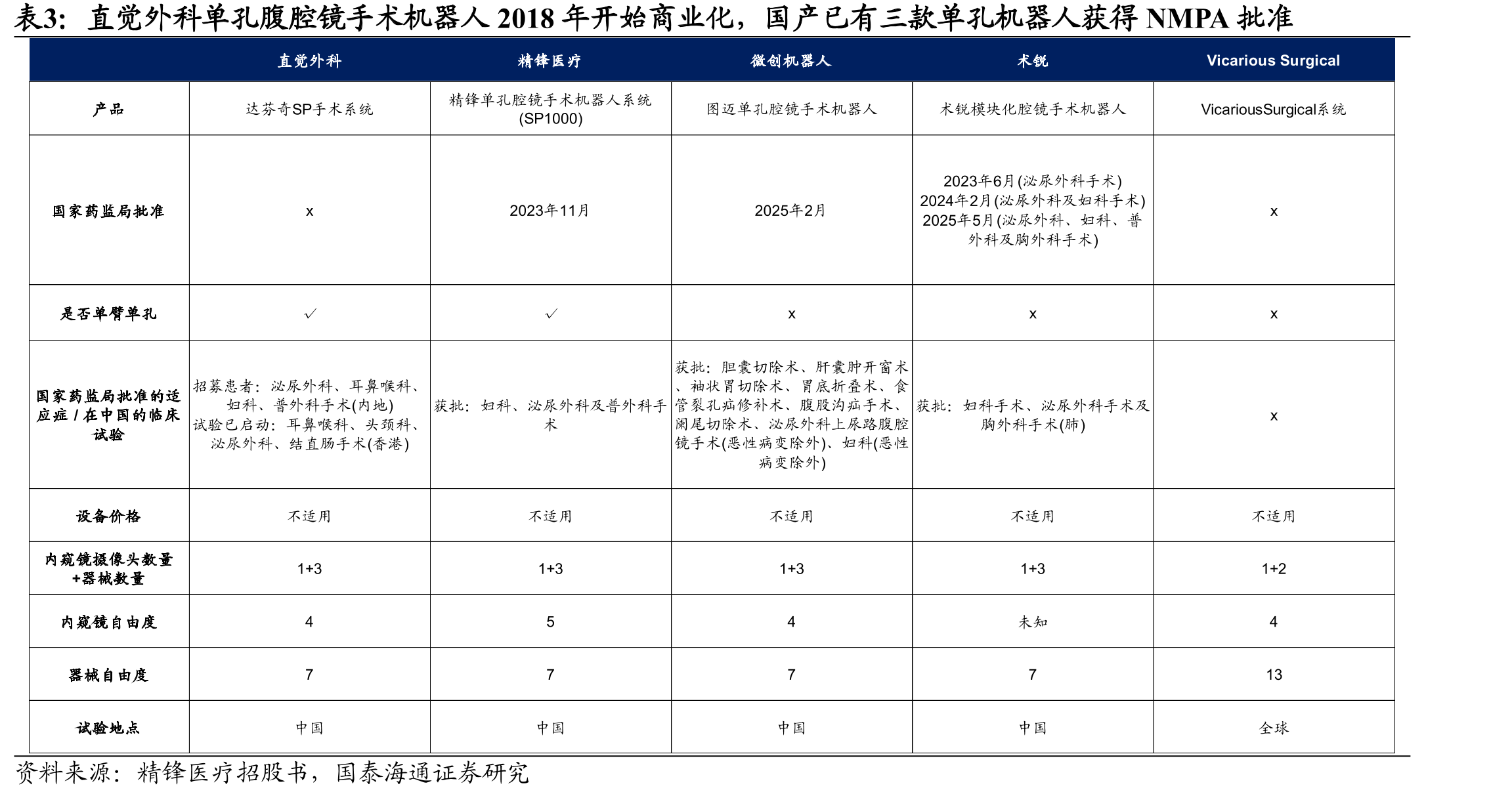 直觉外科单孔腹腔镜手术机器人2018年开始商业化，国产已有三款单孔机器人获得NMPA批准