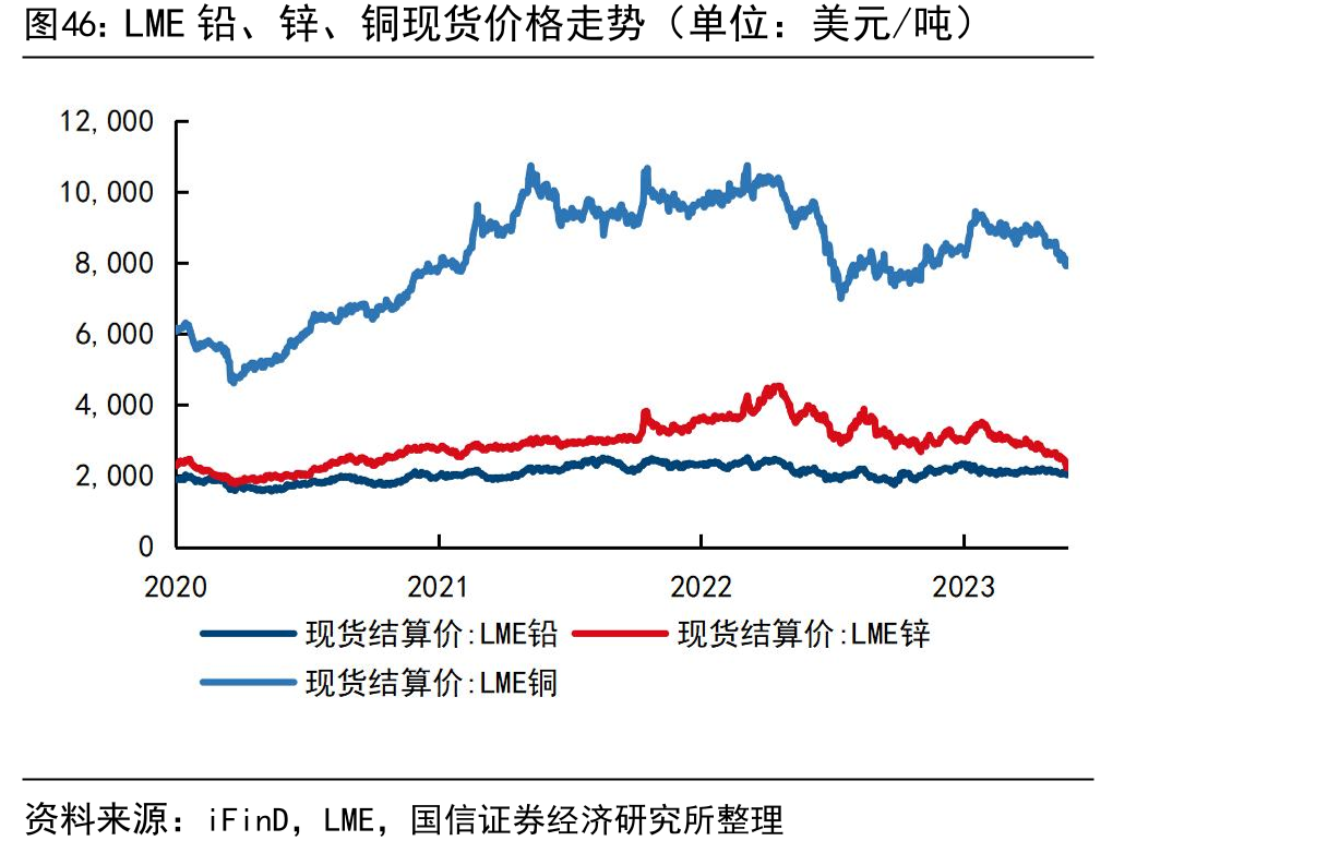 LME铅、锌、铜现货价格走势（单位：美元/吨）