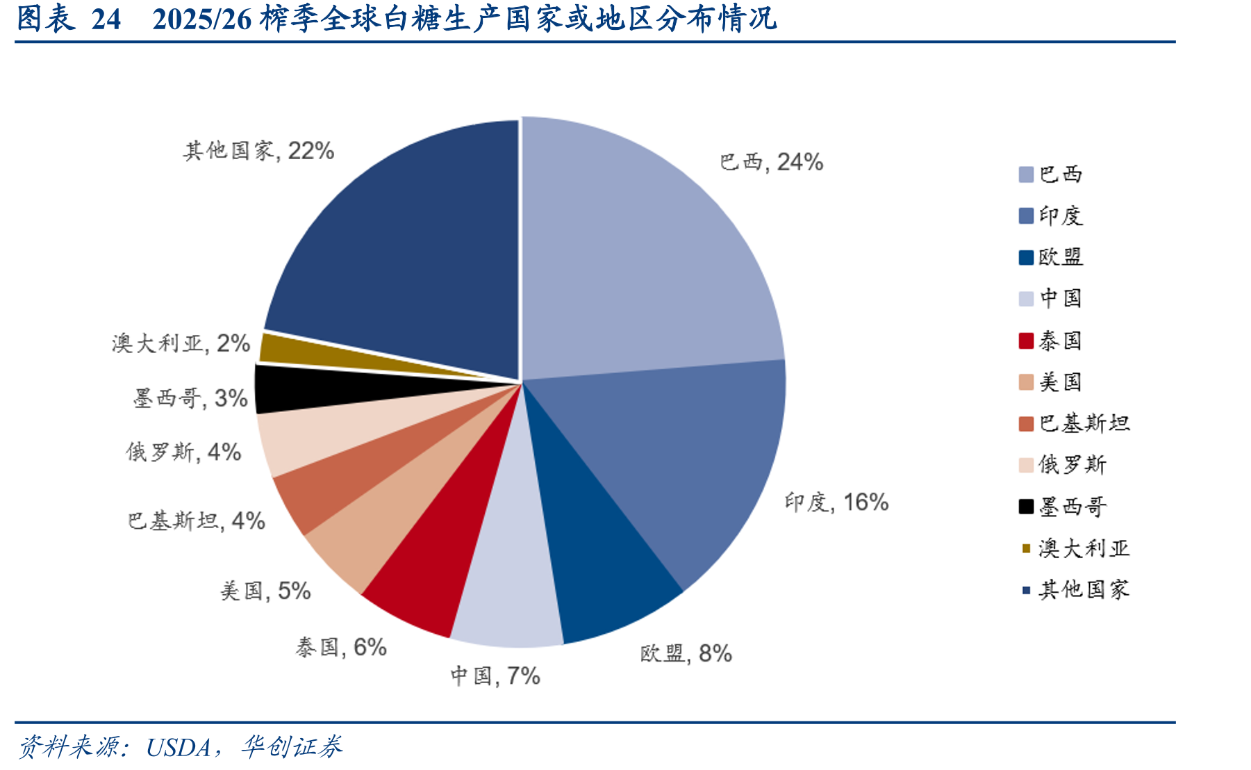 图表242025/26榨季全球白糖生产国家或地区分布情况