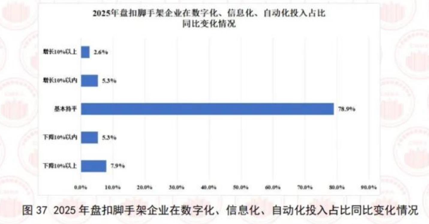 图372025年盘扣脚手架企业在数字化、信息化、自自动化投入占比同比变化情况