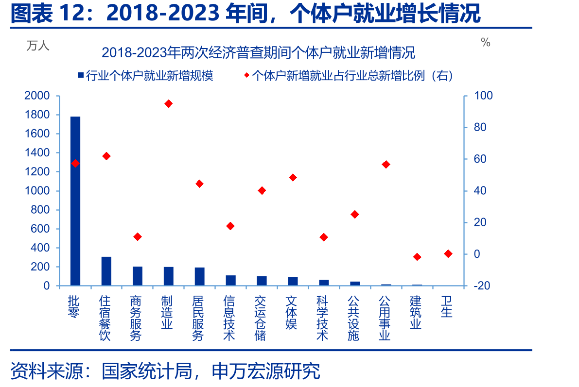 2018-2023年间，个体户就业增长情况