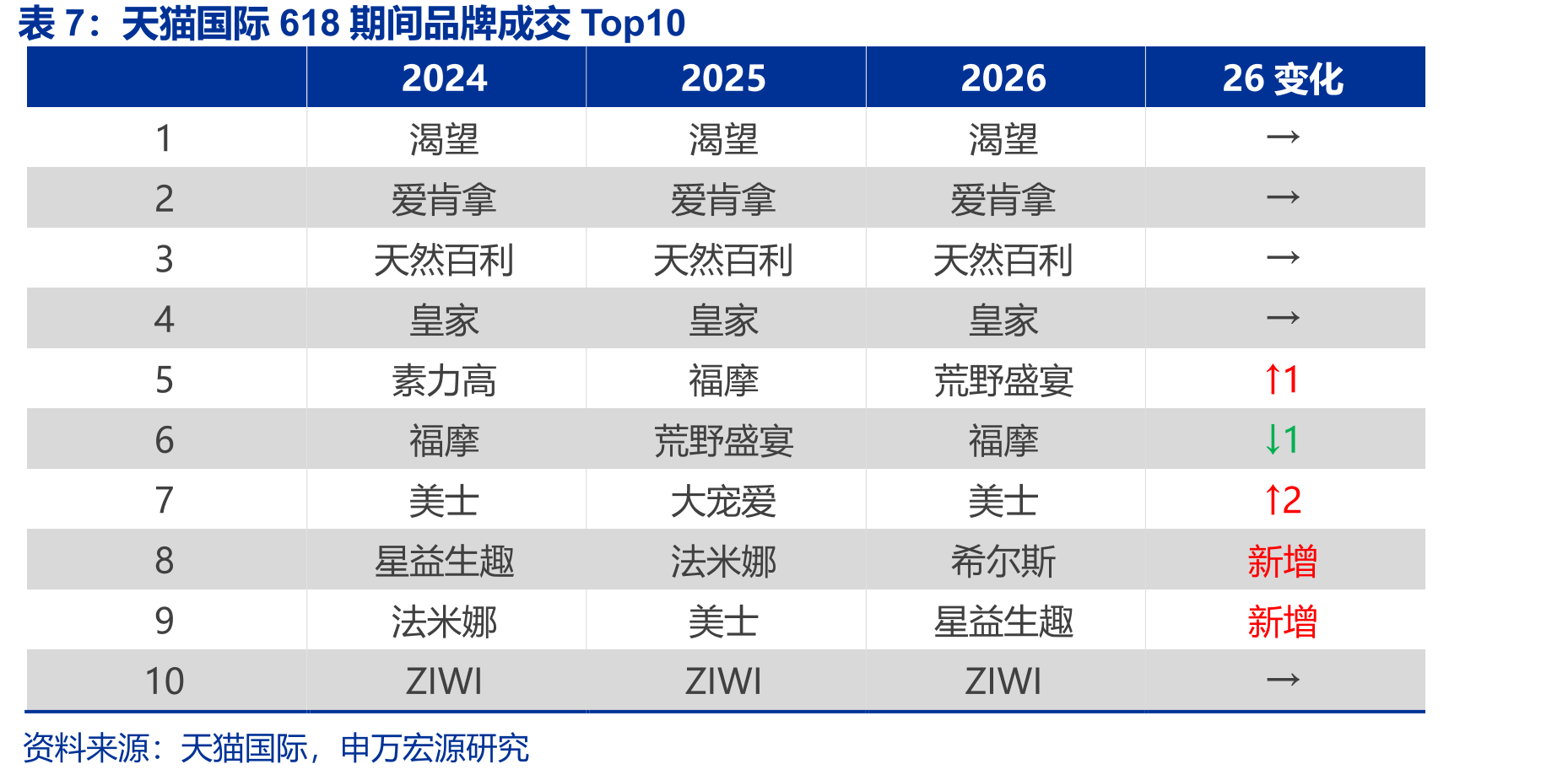 天猫国际618期间品牌成交Top10