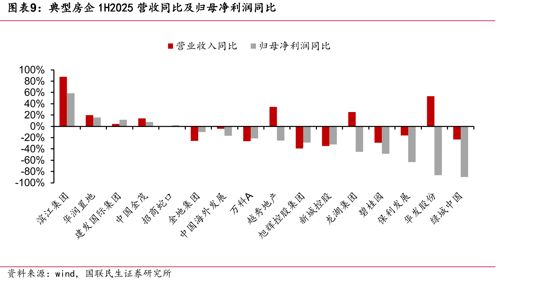 2025年1-6月克而瑞百强房企销售表现_第3页