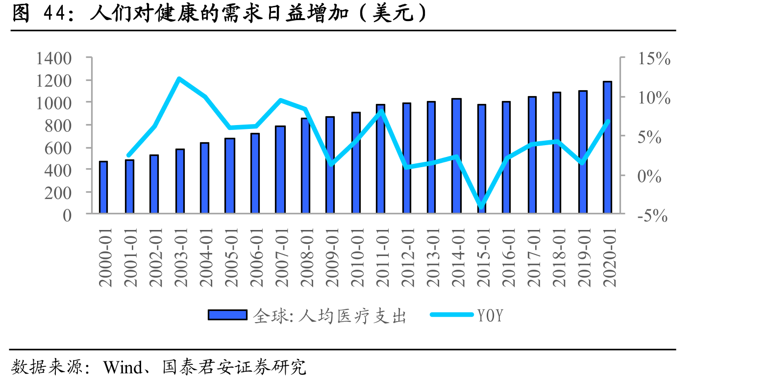 人们对健康的需求日益增加（美元）