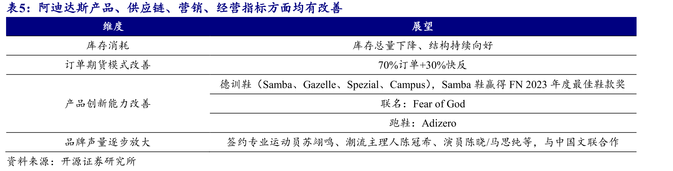滔搏门店橄榄型布局，二线及以下占比50%+_第4页