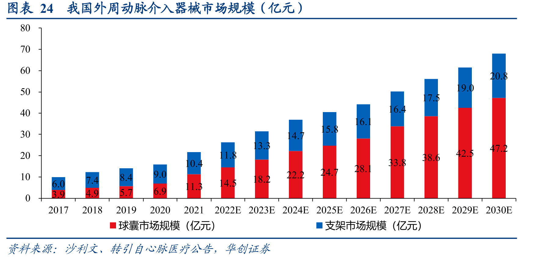 图表24我国外周动脉介入器械市场规模（亿元）