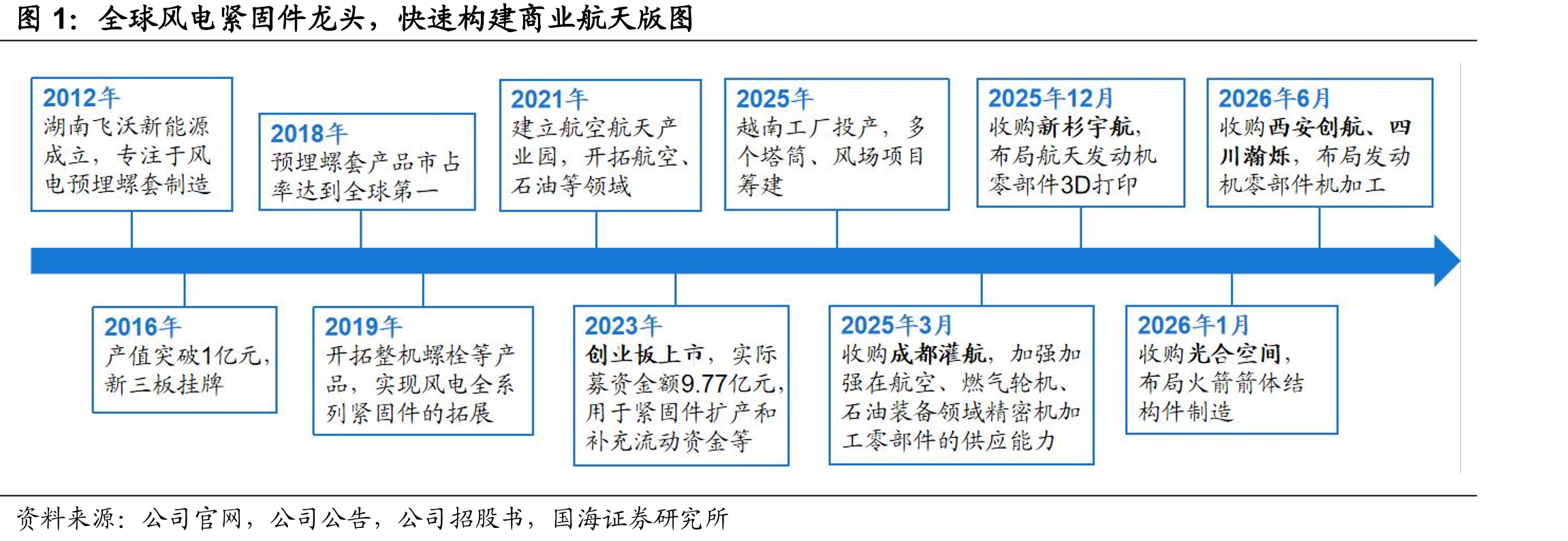 全球风电紧固件龙头，快速构建商业航天版图