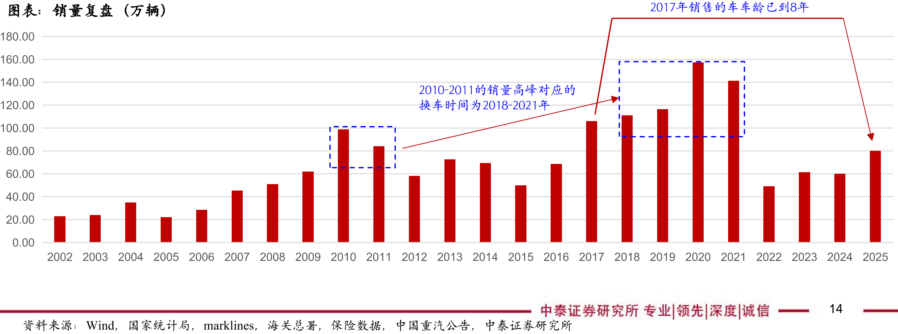 销量复盘（万辆）2017年销售的车车龄已到8年