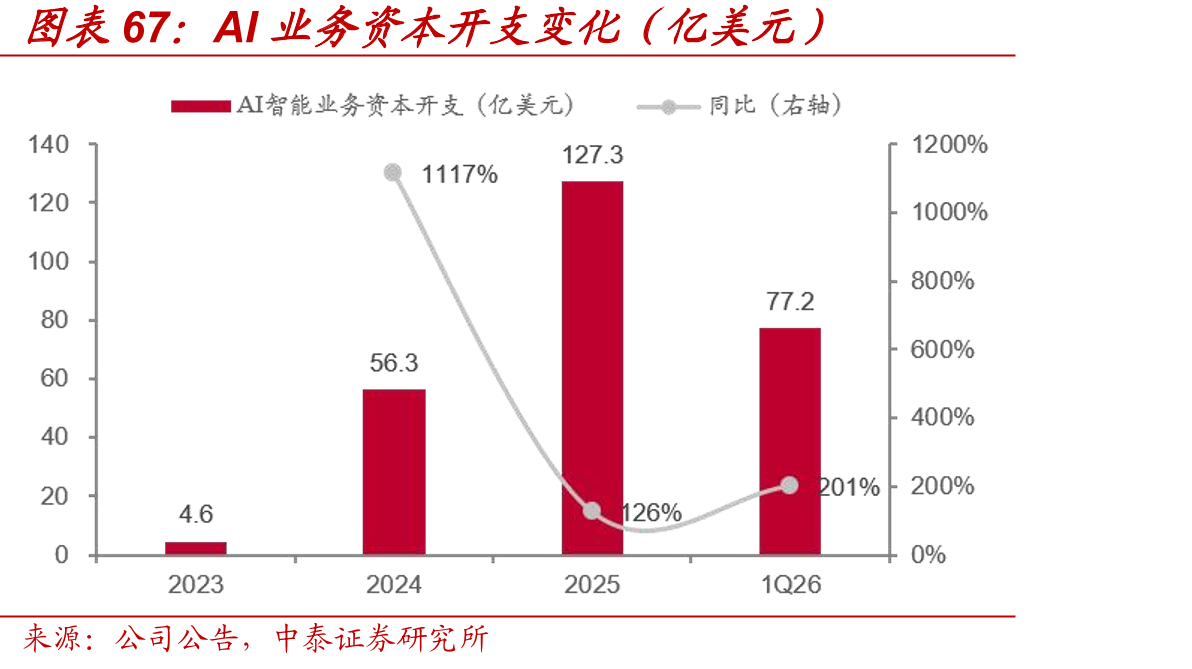 AI业务资本开支变化（亿美元）