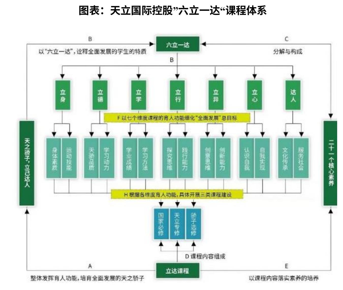 图表：天立国际控股"六立一达“课程体系