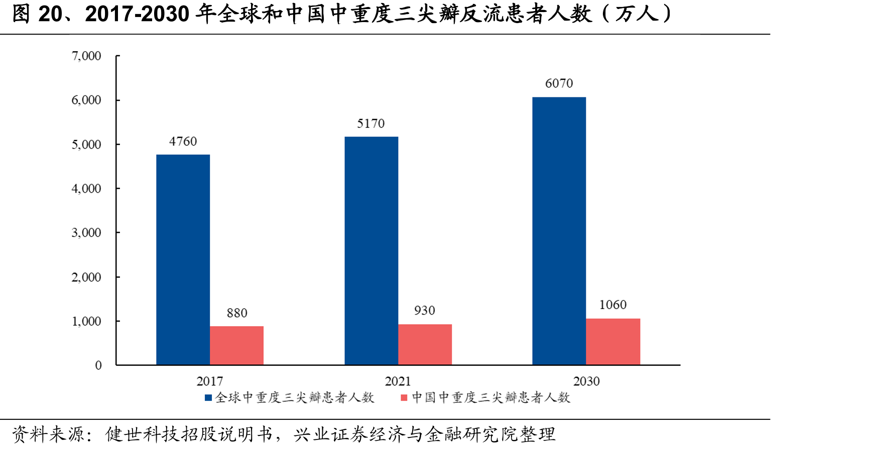 图20、2017-2030年全球和中国中重度三尖瓣反流患者人数（万人）