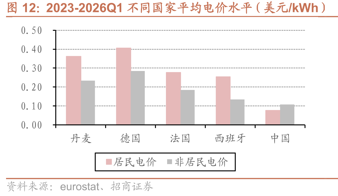 2023-2026Q1不同国家平均电价水平（美元/kWh）