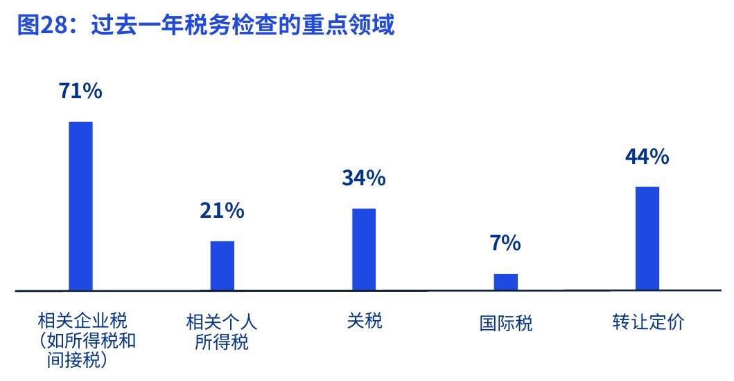 图33、34和35：受访企业的全球总部所在地区、月所属行业*和中国内地年收入  （人民币）_第5页