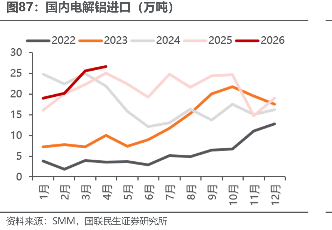 国内电解铝进口（万吨）