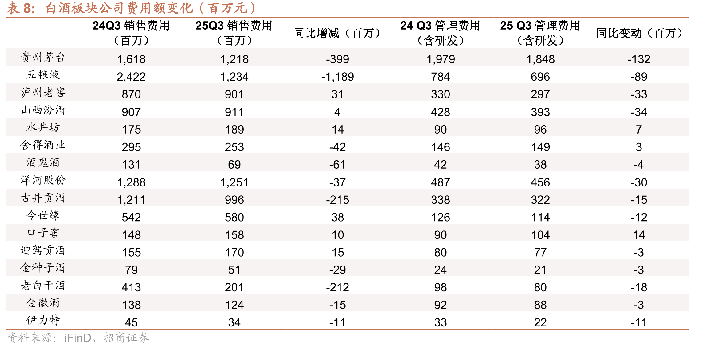 24Q2-25Q3五粮液前五-二十大基金经理重仓持股占_第3页