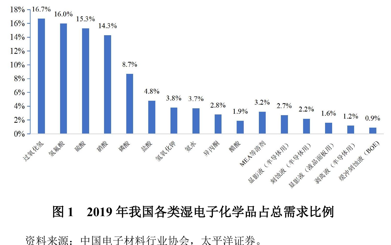 图1 2019年我国各类湿电子化学品占总需求比例
