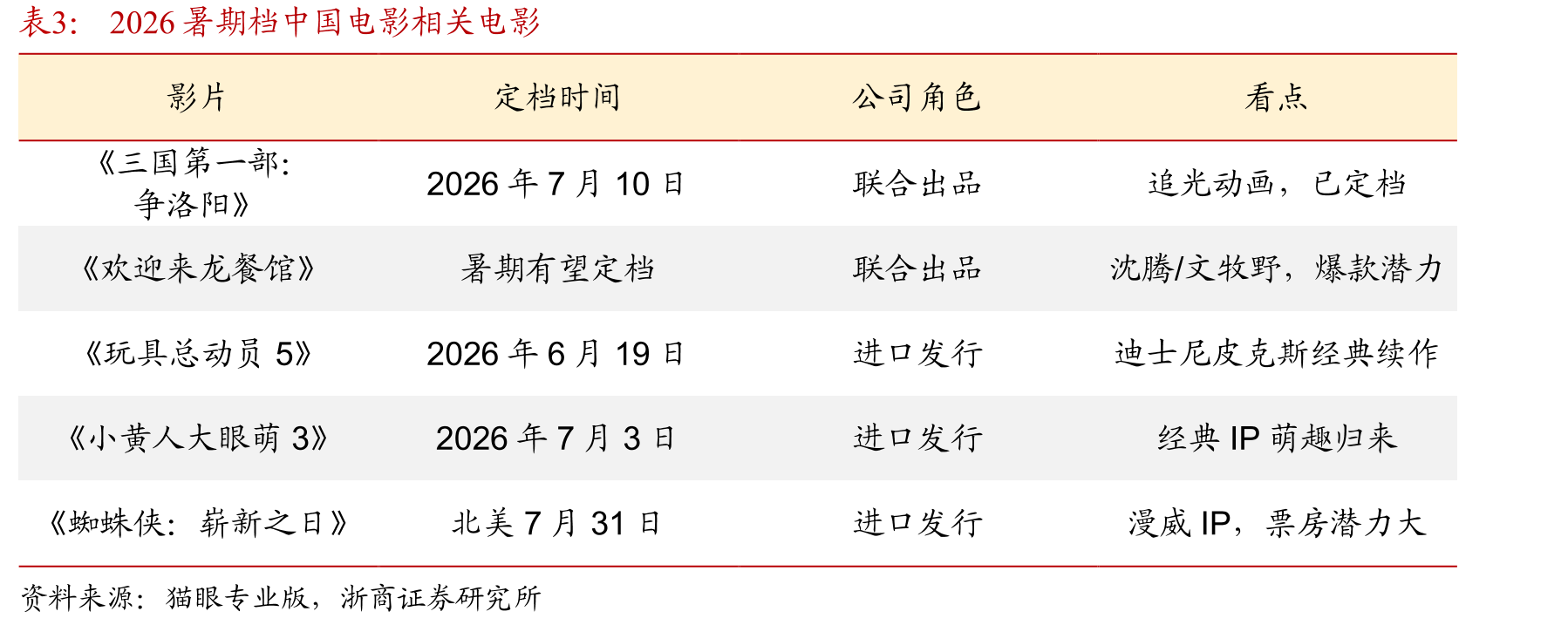 2026暑期具有较高确定性的引进进口片_第5页