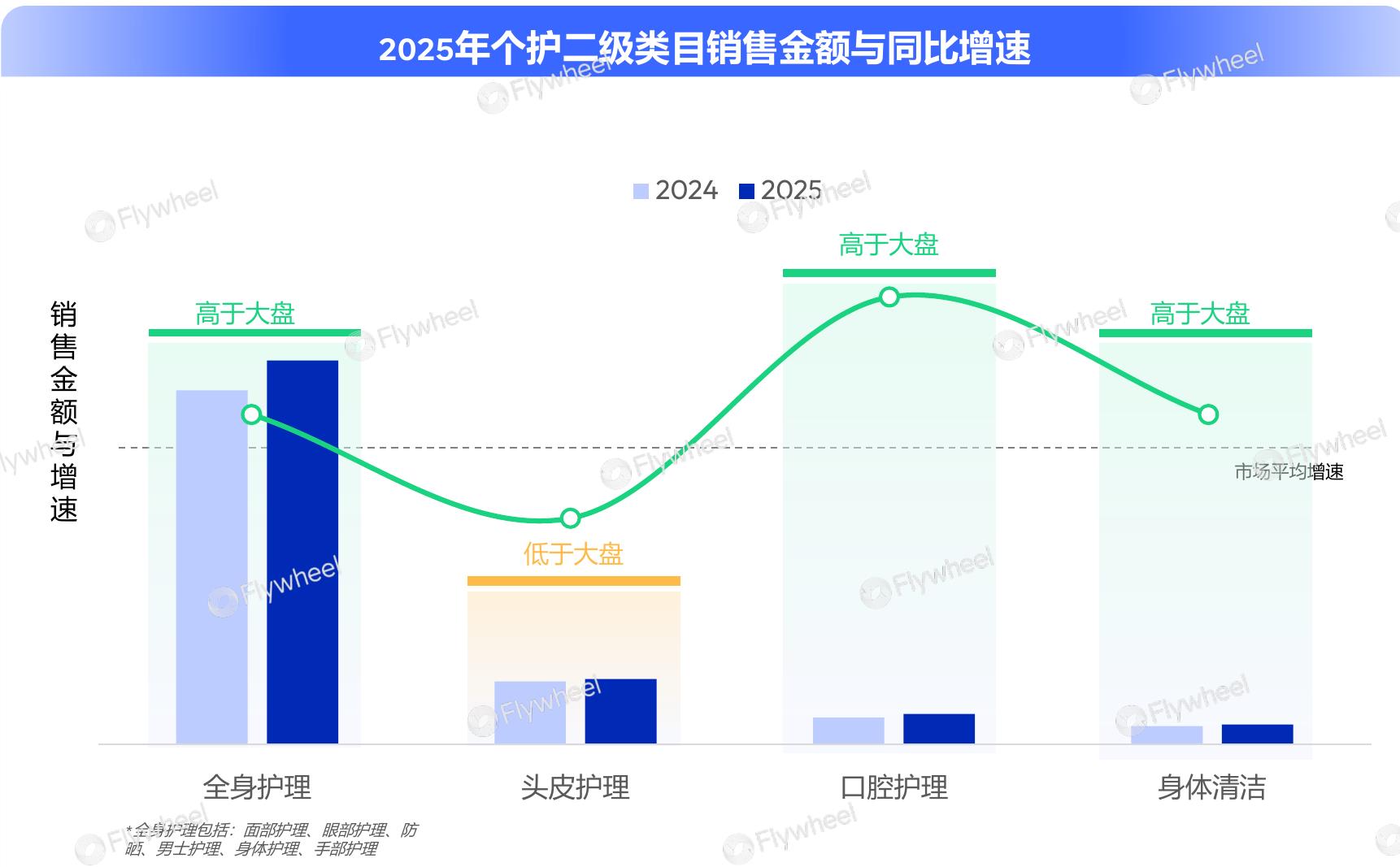 2025年个护二级类目销售金额与同比增速