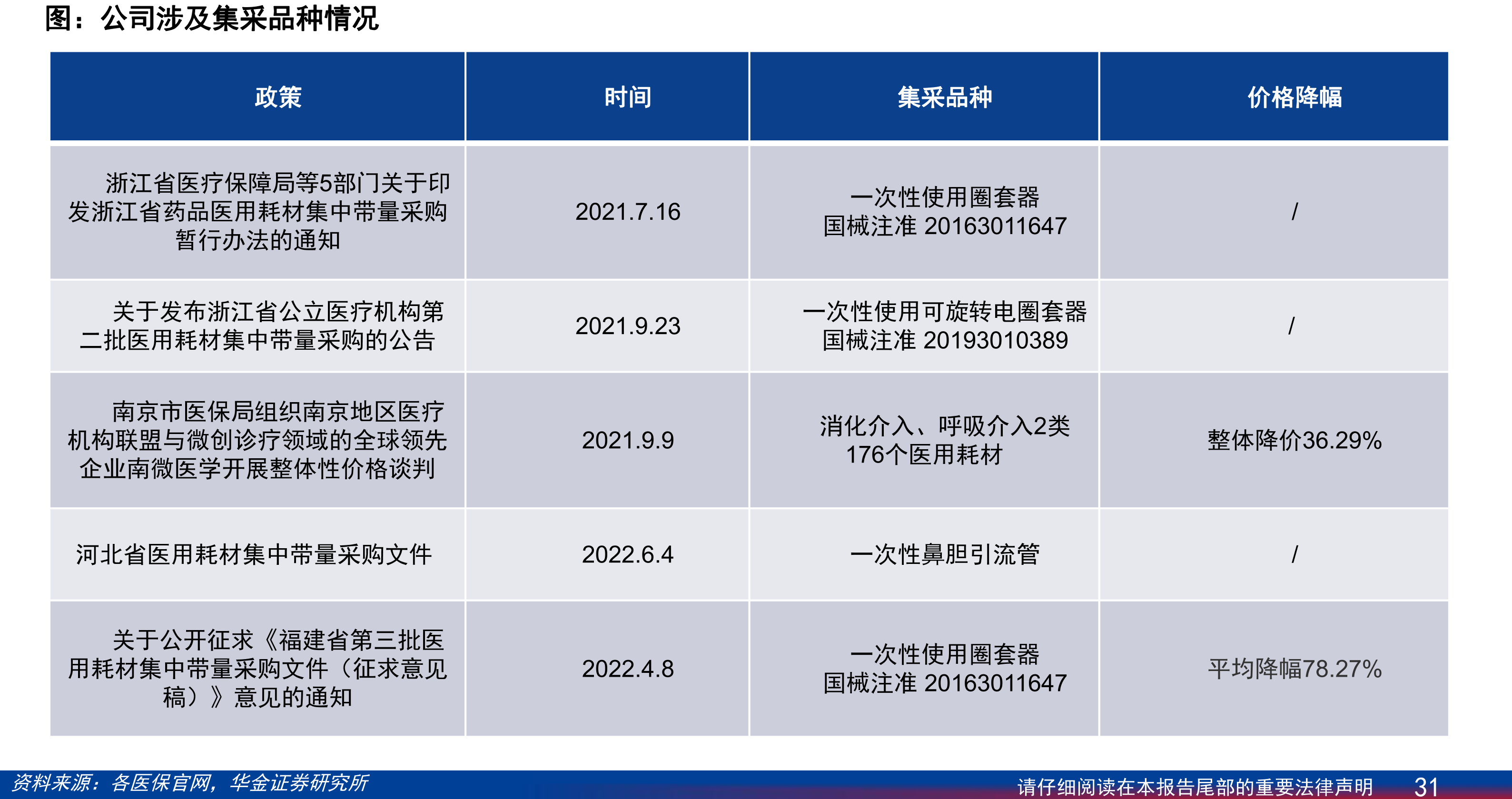 EMR/ESD类南微医学和安杰思全球市占率情况_第5页
