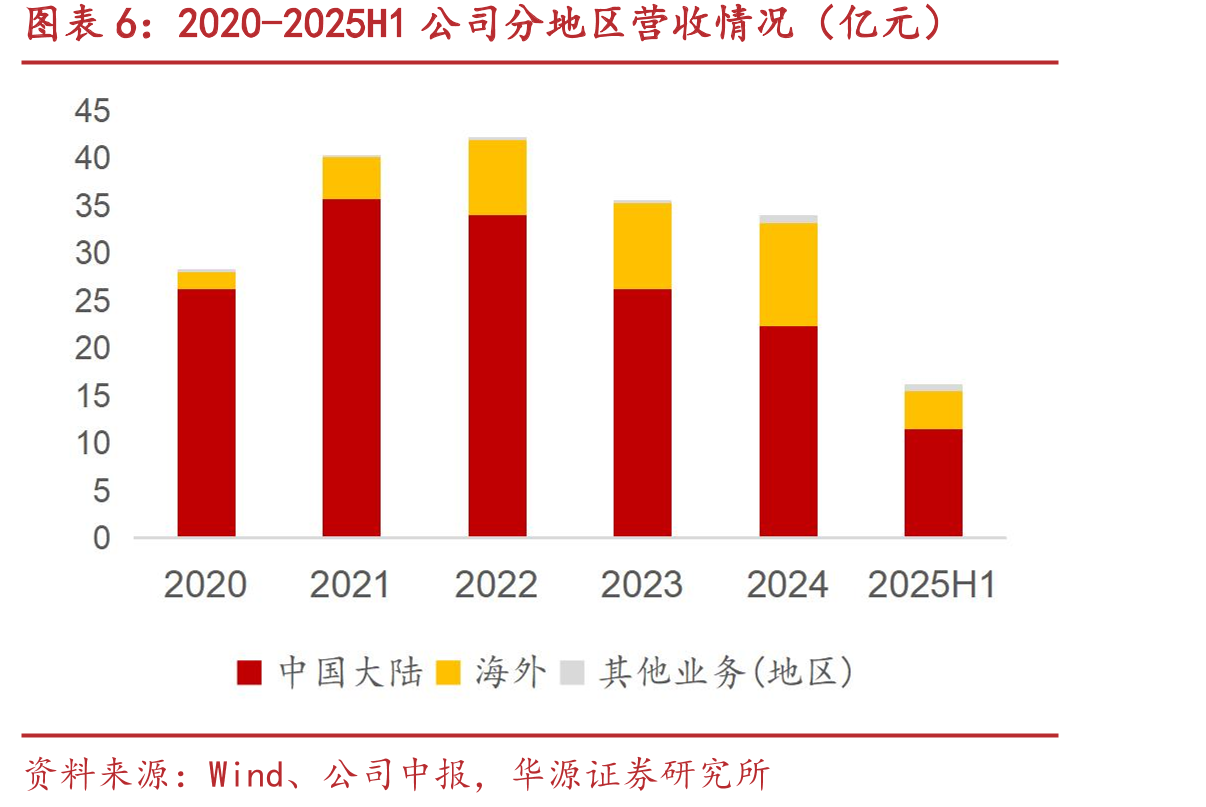 全球投影仪分区域销售量（万台）_第5页