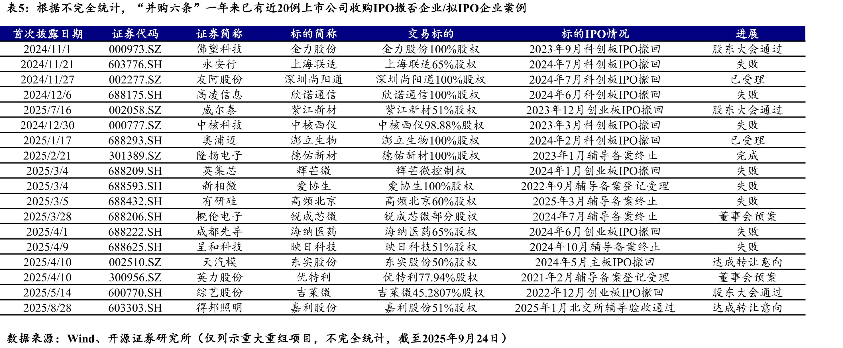 “并购六条”后支付工具逐渐多样化（起）_第4页