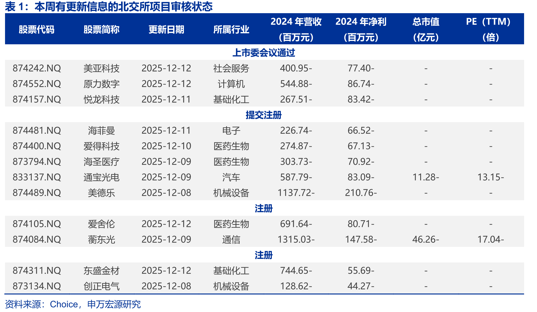 北交所、创业板、科创板PE（TTM）中值分别上涨、上涨、上涨_第4页