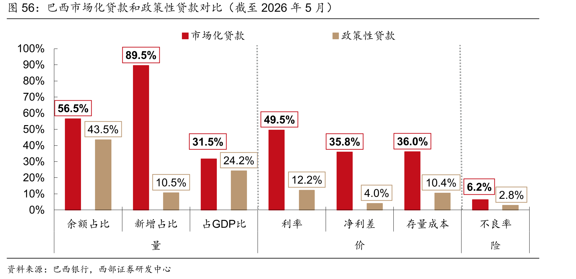 巴西市场化贷款和政策性贷款对比（截至2026年5月）