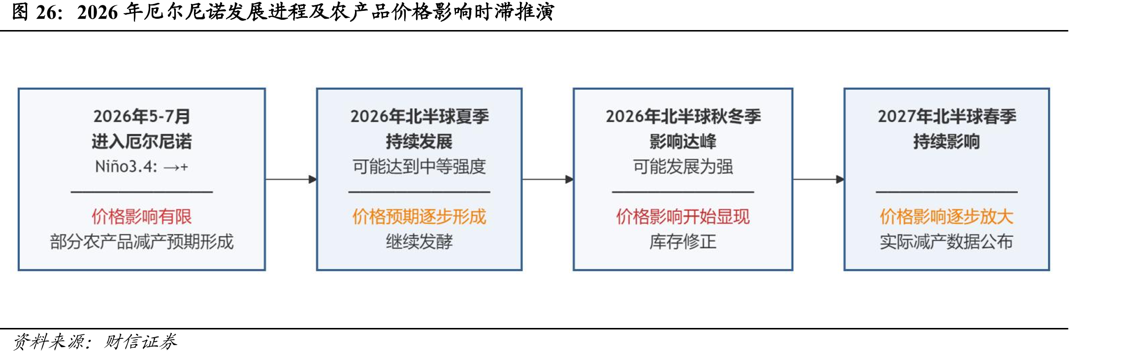 2026年厄尔尼诺发展进程及农产品价格影响时滞推演