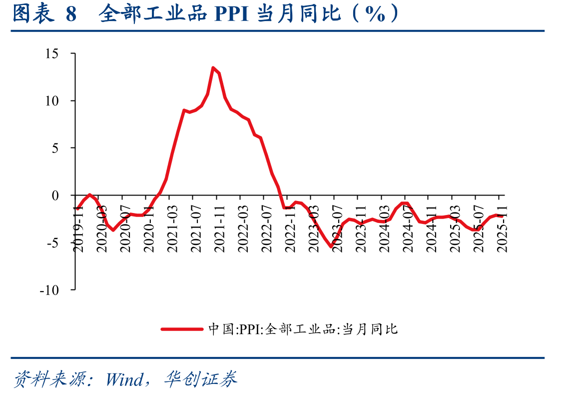 图表13我国工业企业产成品存货及利润同比（%）_第2页