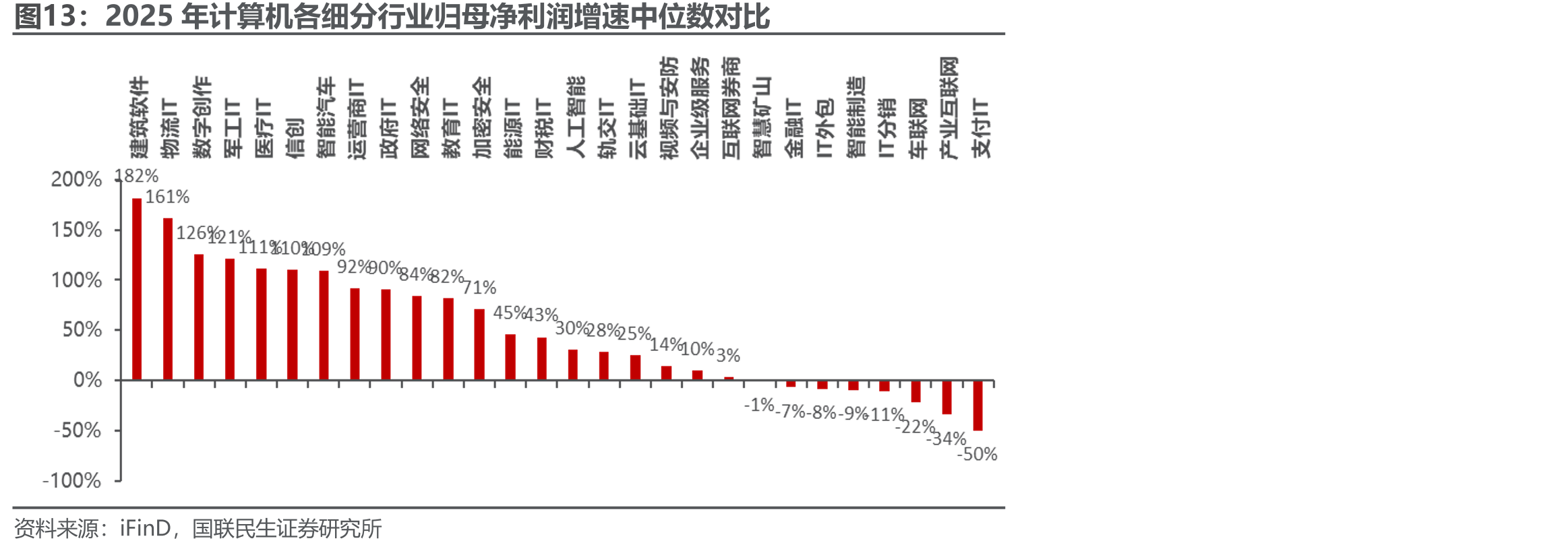2025年计算机各细分行业归母净利润增速中位数对比