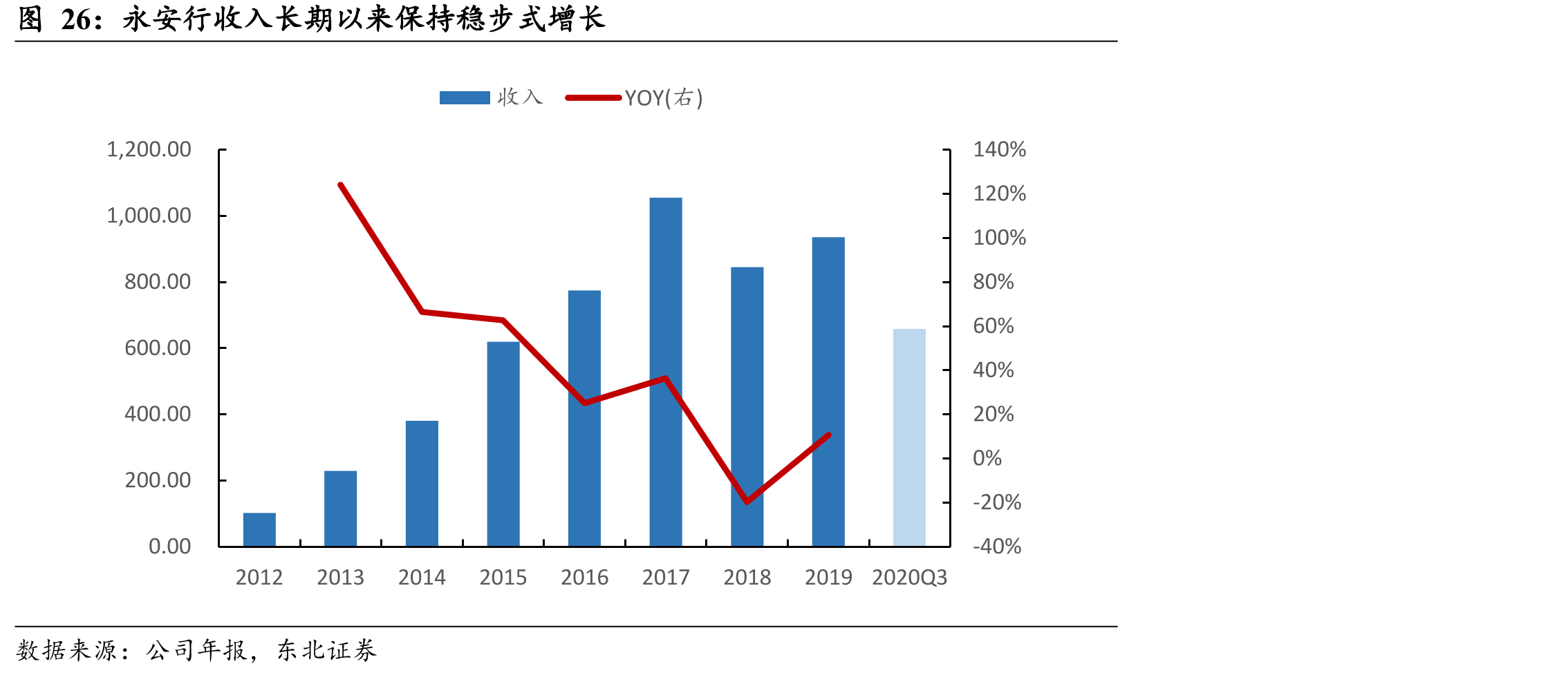 永安行收入长期以来保持稳步式增长