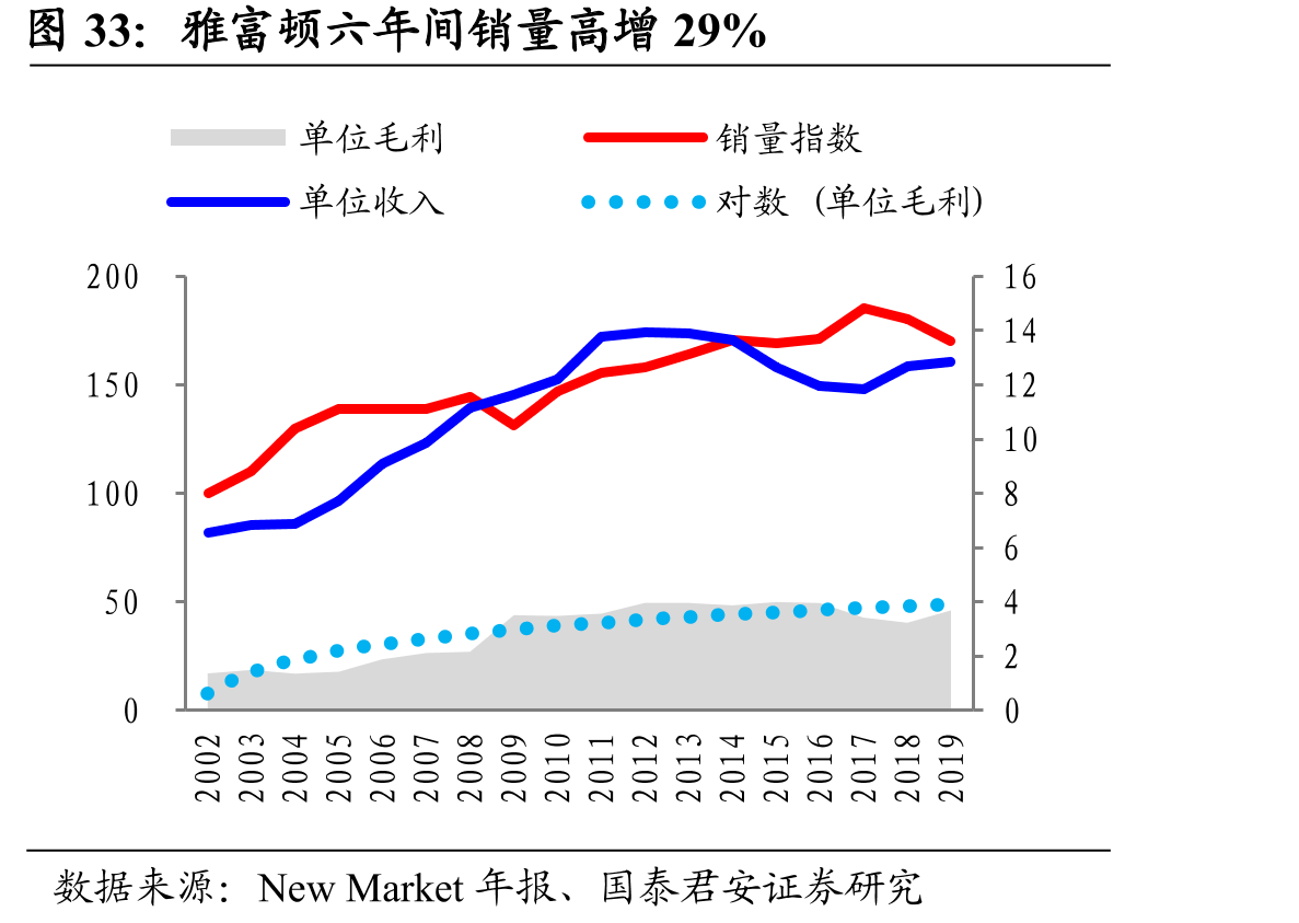 雅富顿六年间销量高增29%