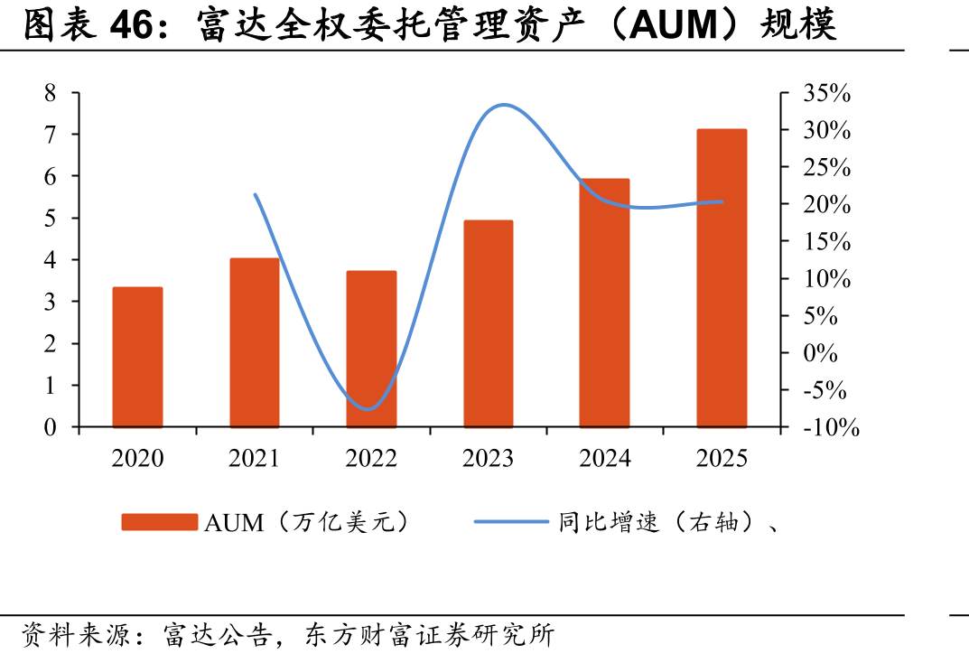 富达全权委托管理资产（AUM）规模