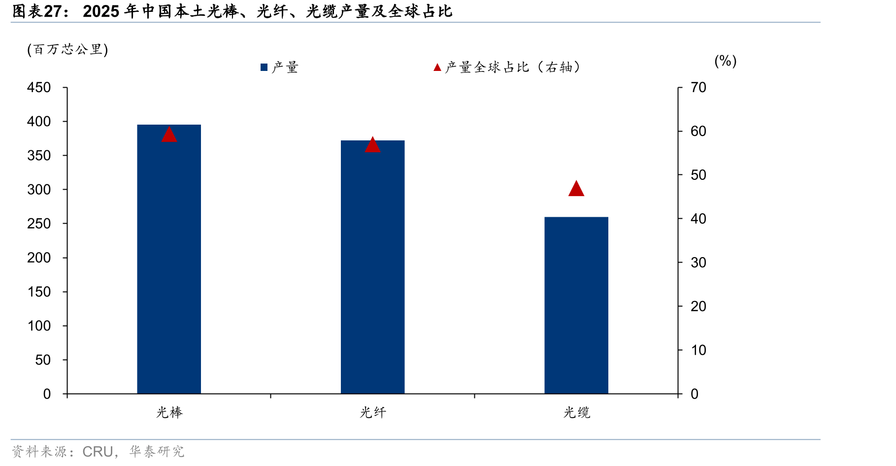 2025年中国本土光棒、光纤、光缆产量及全球占比