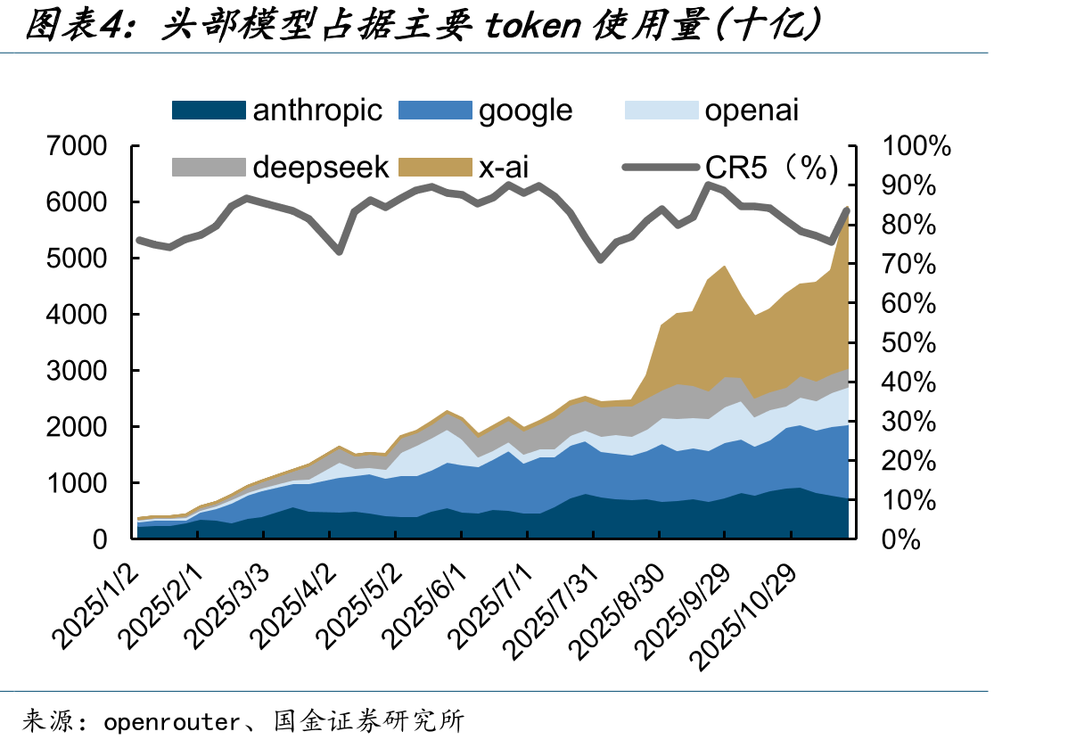 头部模型占据主要token使用量(十亿)