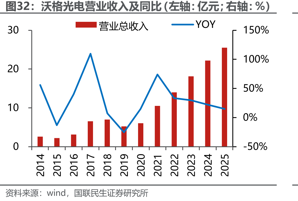 沃格光电营业收入及同比（左轴：亿元；右轴：%）