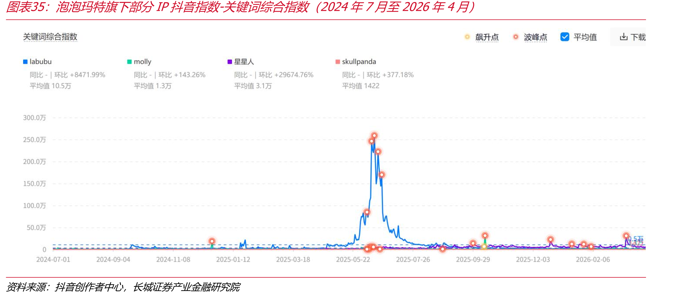 泡泡玛特旗下部分IP抖音指数-关键词综合指数（2024年7月至2026年4月）