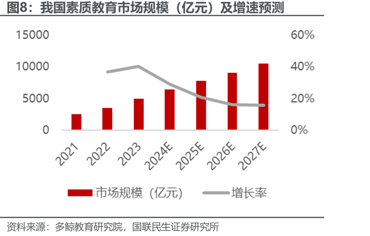 我国素质教育市场规模（亿元）及增速预测
