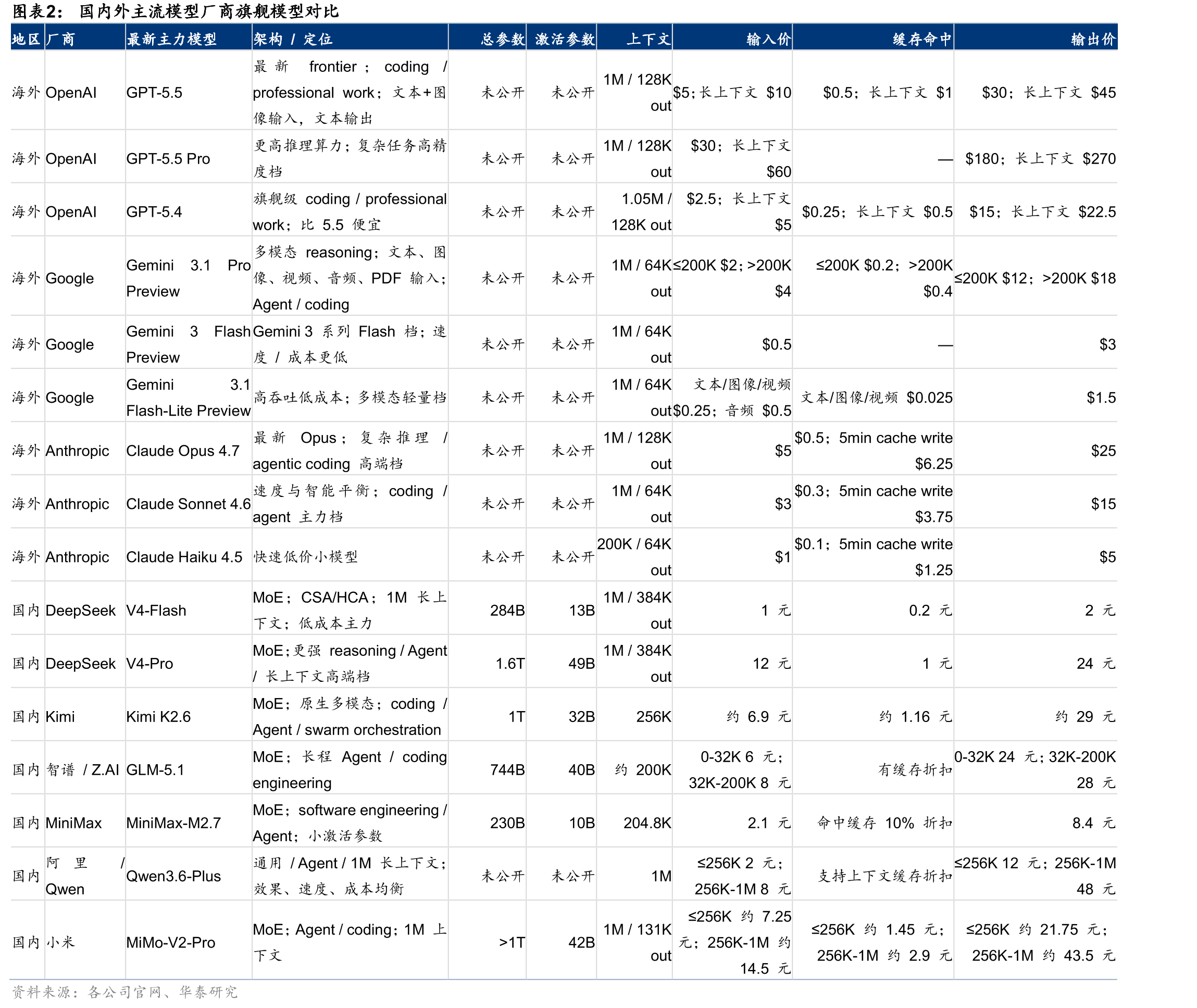 国内外主流模型厂商旗舰模型对比