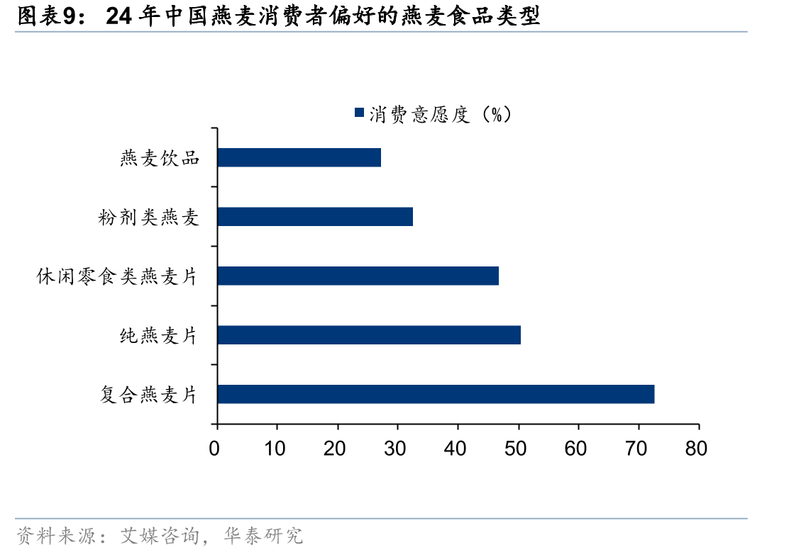 24年含不同标签的燕麦产品在中国消费者的受欢迎程度_第2页