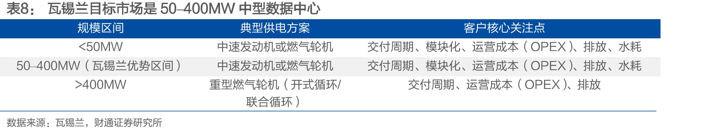 美国市场三类AIDC现场发电，上下游均有望受益_第5页