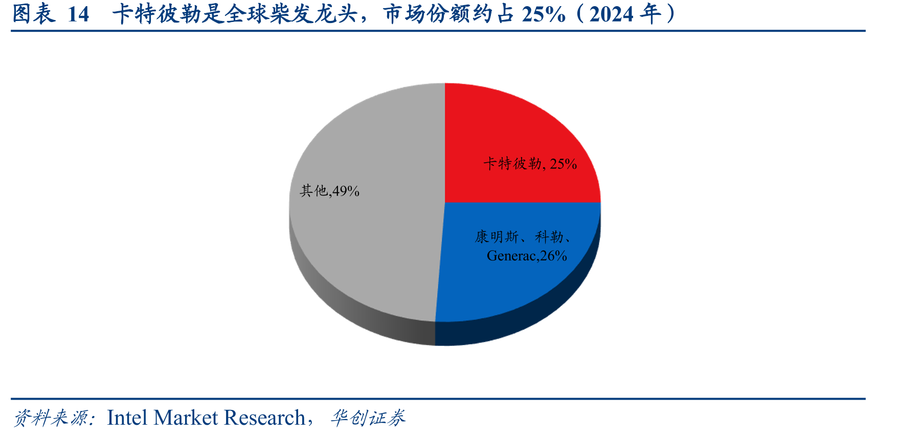图表14卡特彼勒是全球柴发龙头，市场份额约占25%（2024年）