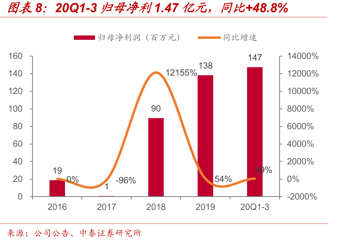 公司OBM销售收入占比_第3页