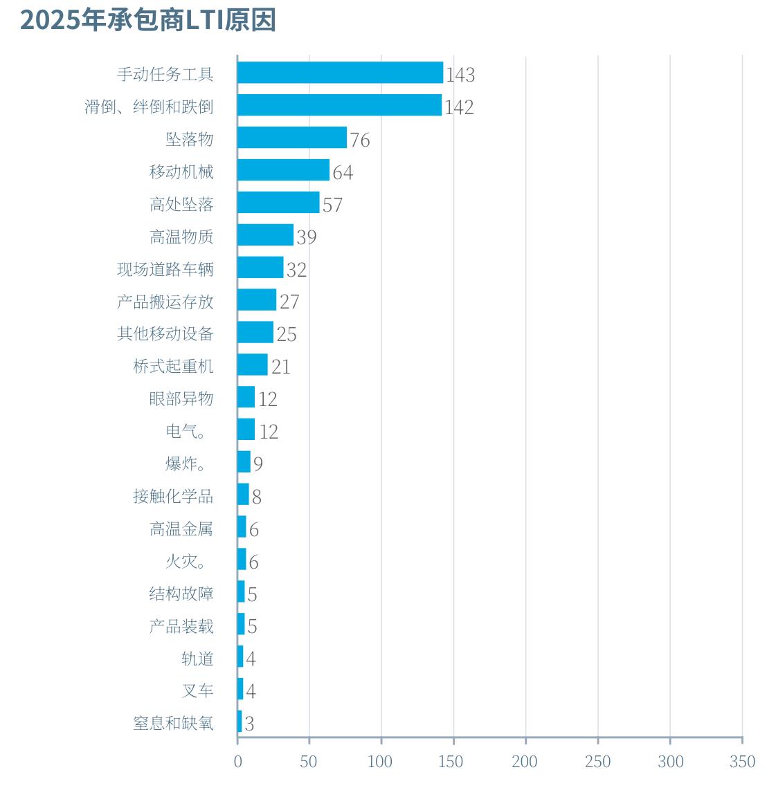 2025年员工LTI致因：手动工具与滑倒并驾齐驱，头部两因合计占四成