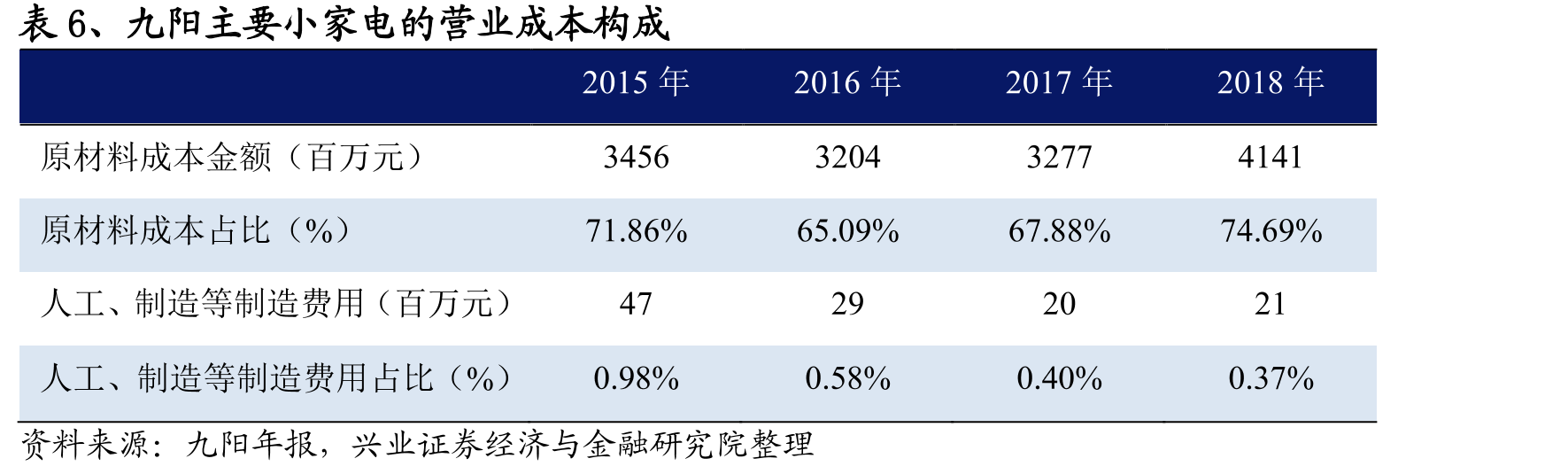 表23、九阳、苏泊尔、新宝负债结构，九阳无息负债占比低于其他两家_第5页