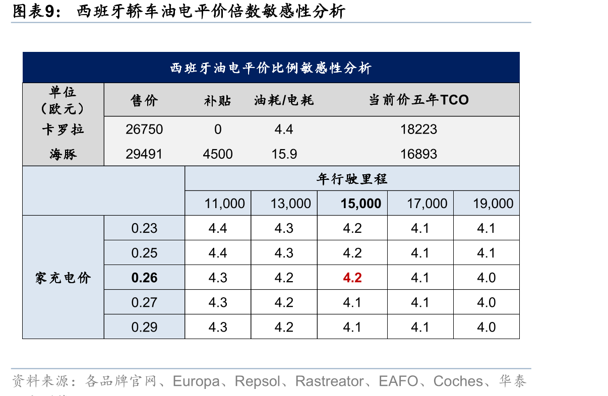 美国SUV油电平价倍数敏感性分析_第4页